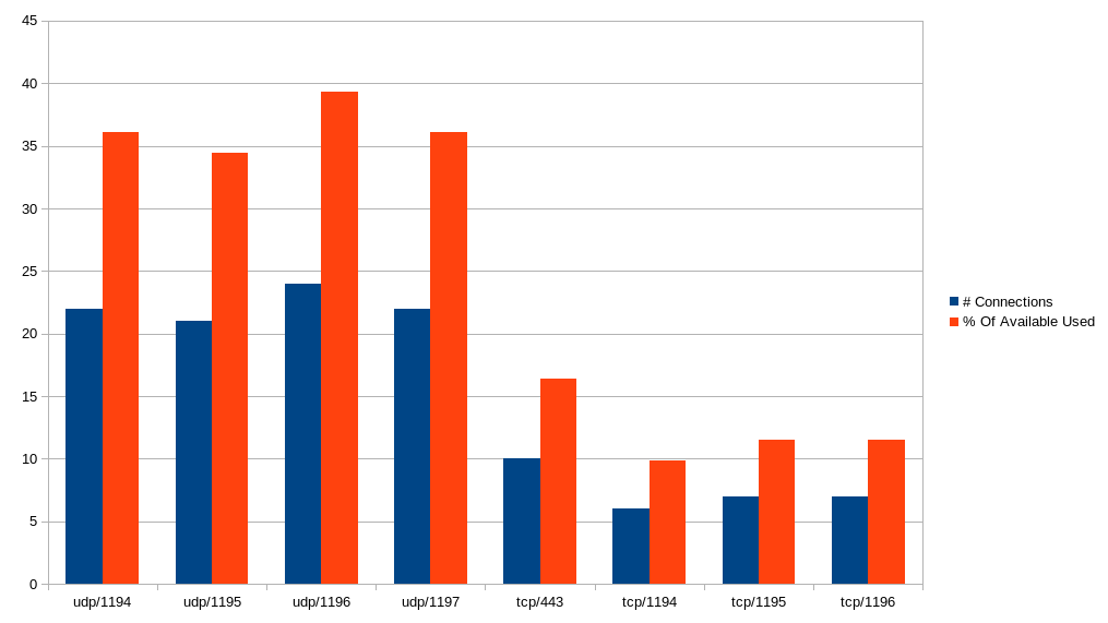 Proto/Port Usage