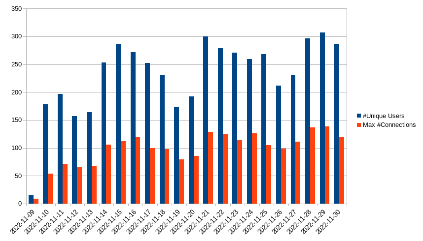 Graph generated using LibreOffice of the "Aggregated" Usage